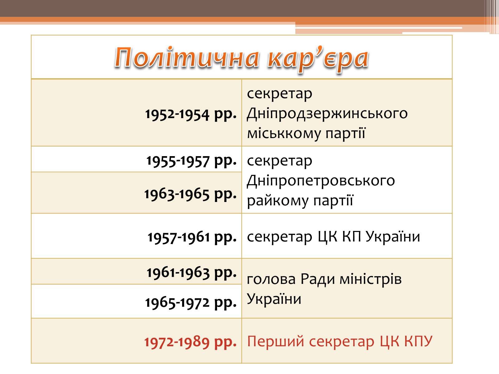 Презентація на тему «Проімперська політика Володимира Щербицького» - Слайд #5