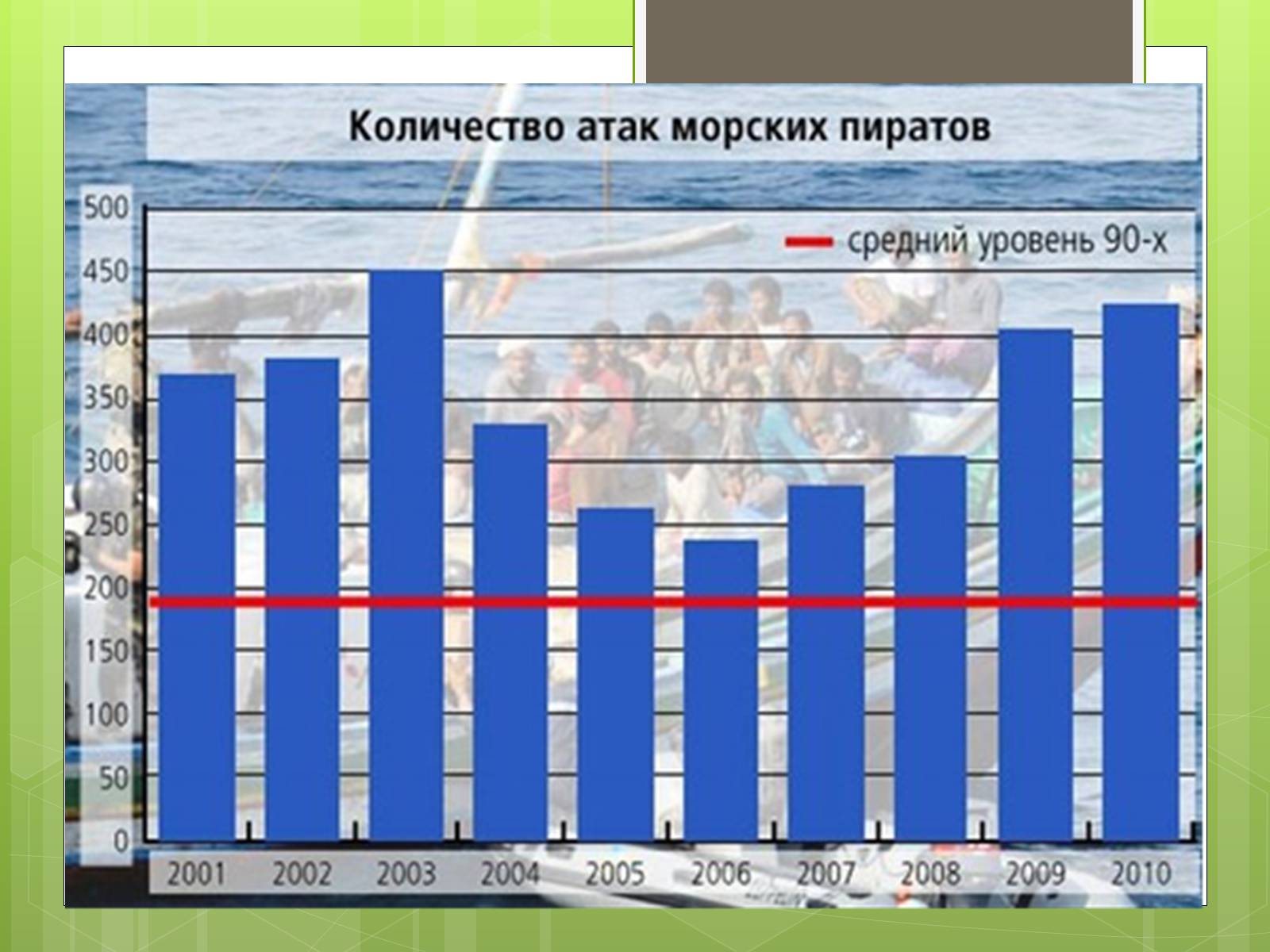 Презентація на тему «Географія піратства минулого і сучасності» - Слайд #7