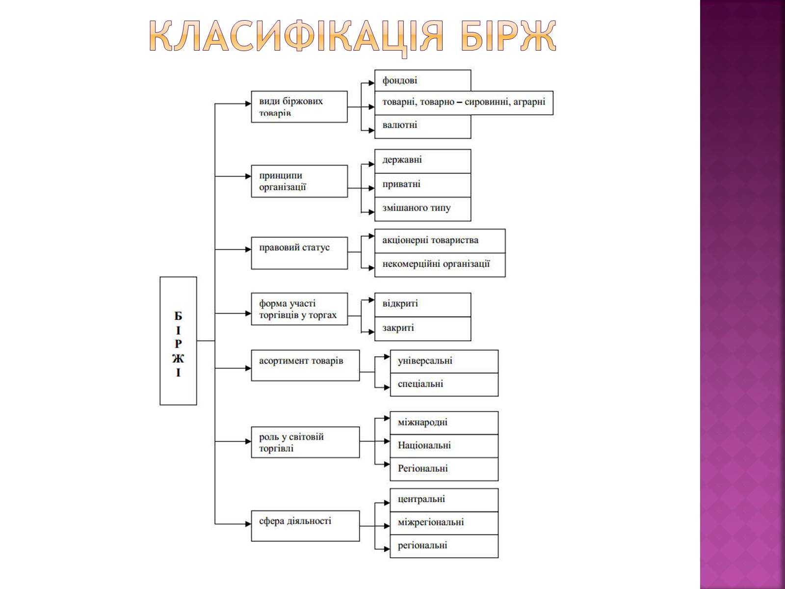 Презентація на тему «Ринкова інфраструктура. Біржі» - Слайд #5