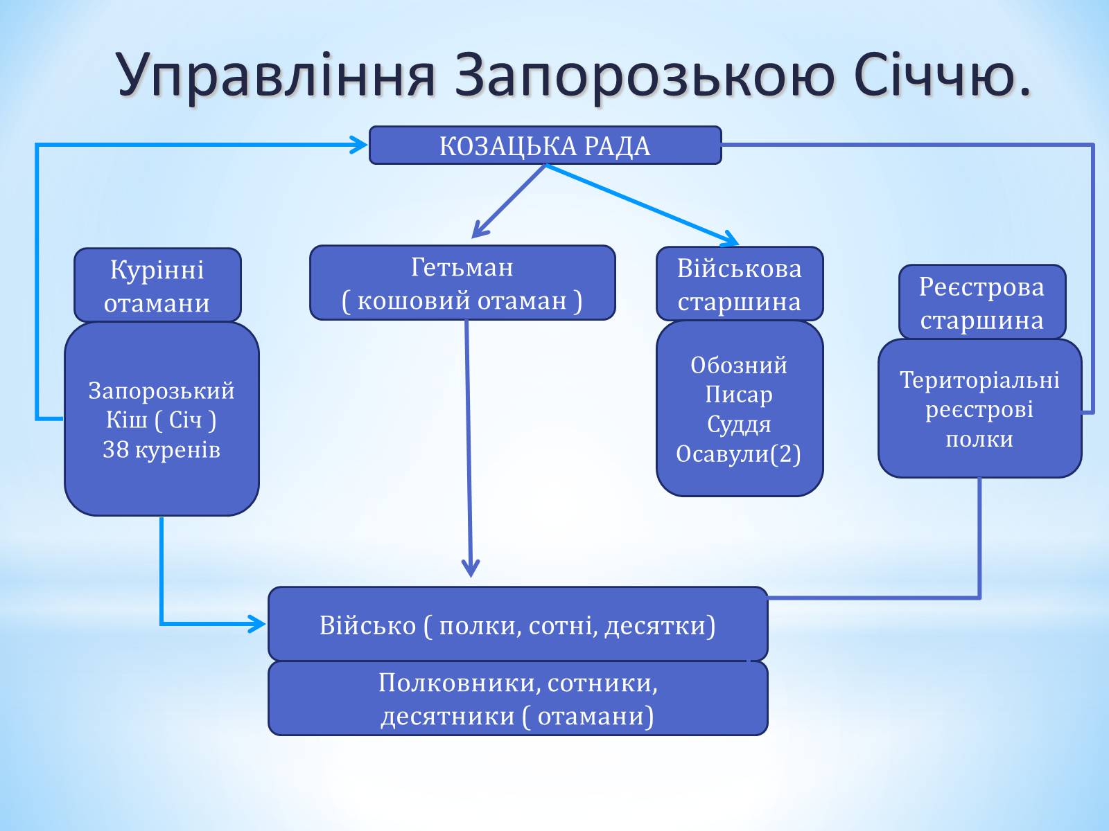 Презентація на тему «Виникнення козацтва» (варіант 2) - Слайд #12