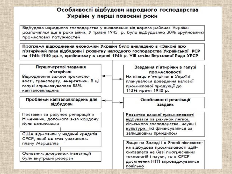 Презентація на тему «Післявоєнна відбудова і розвиток України в 1945 – початку 1950-х» - Слайд #8