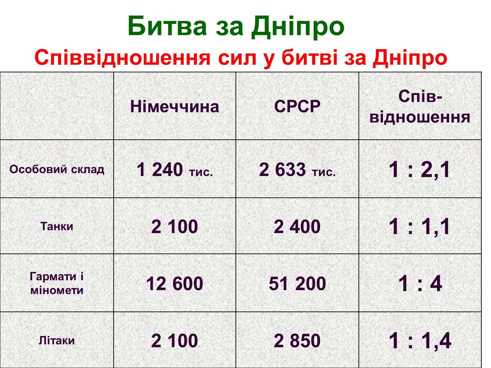 Презентація на тему «Визволення України від нацистських загарбників» - Слайд #14