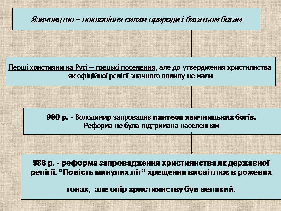 Презентація на тему «Виникнення та розквіт Київської Русі» - Слайд #11