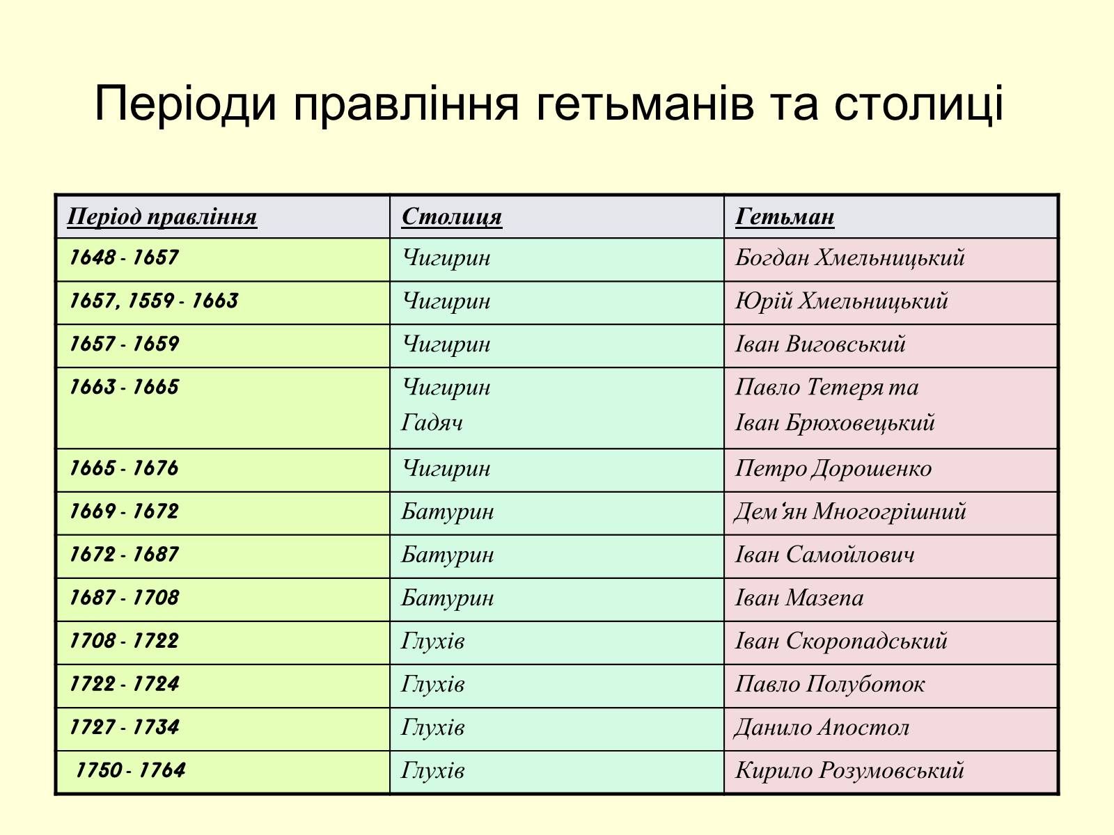 Презентація на тему «Гетьманські столиці України» (варіант 7) - Слайд #12