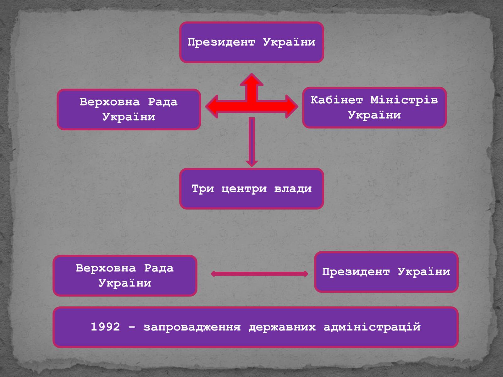 Презентація на тему «Державотворчі процеси та політичний розвиток незалежної України» - Слайд #7