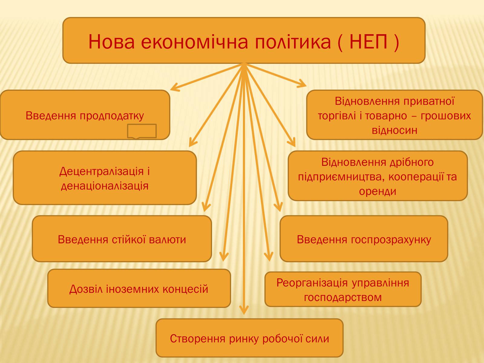 Презентація на тему «НЕП» (варіант 1) - Слайд #16