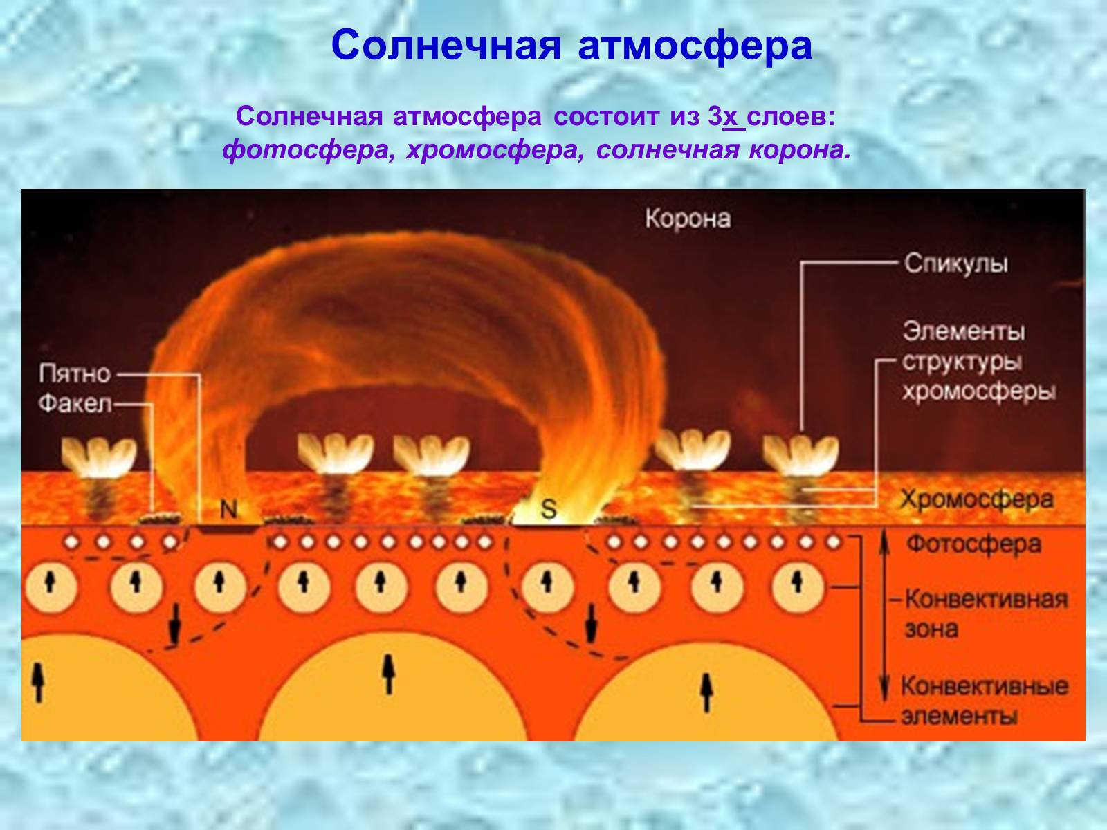 Презентація на тему «Строение атмосферы Солнца» - Слайд #2