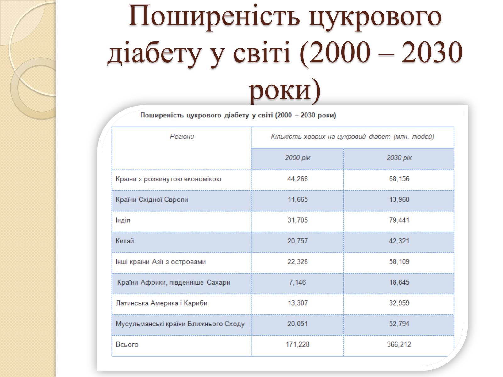 Презентація на тему «Ендокринні захворювання людини» - Слайд #6