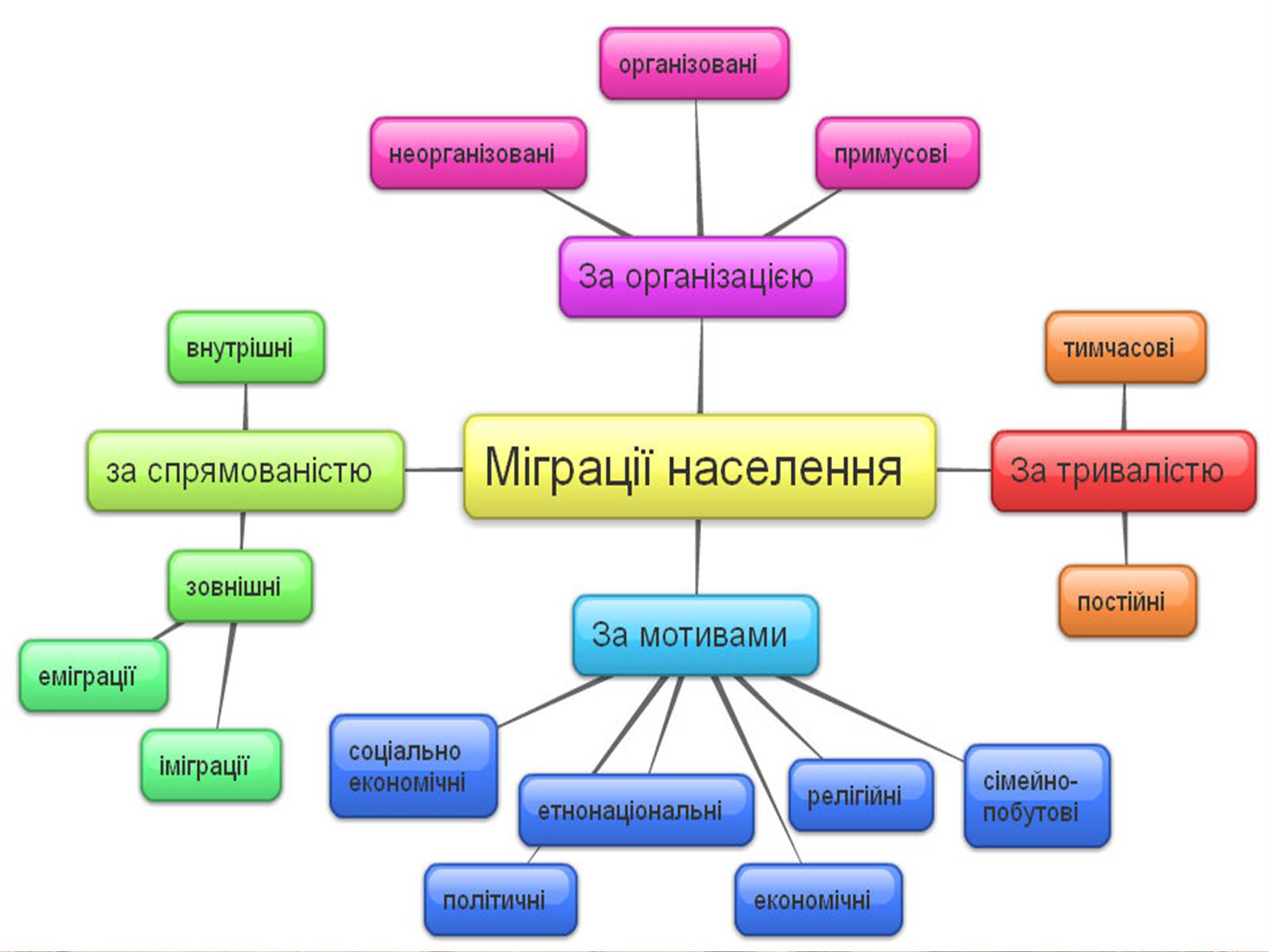 Презентація на тему «Проблеми трудової міграції в Україні» - Слайд #3