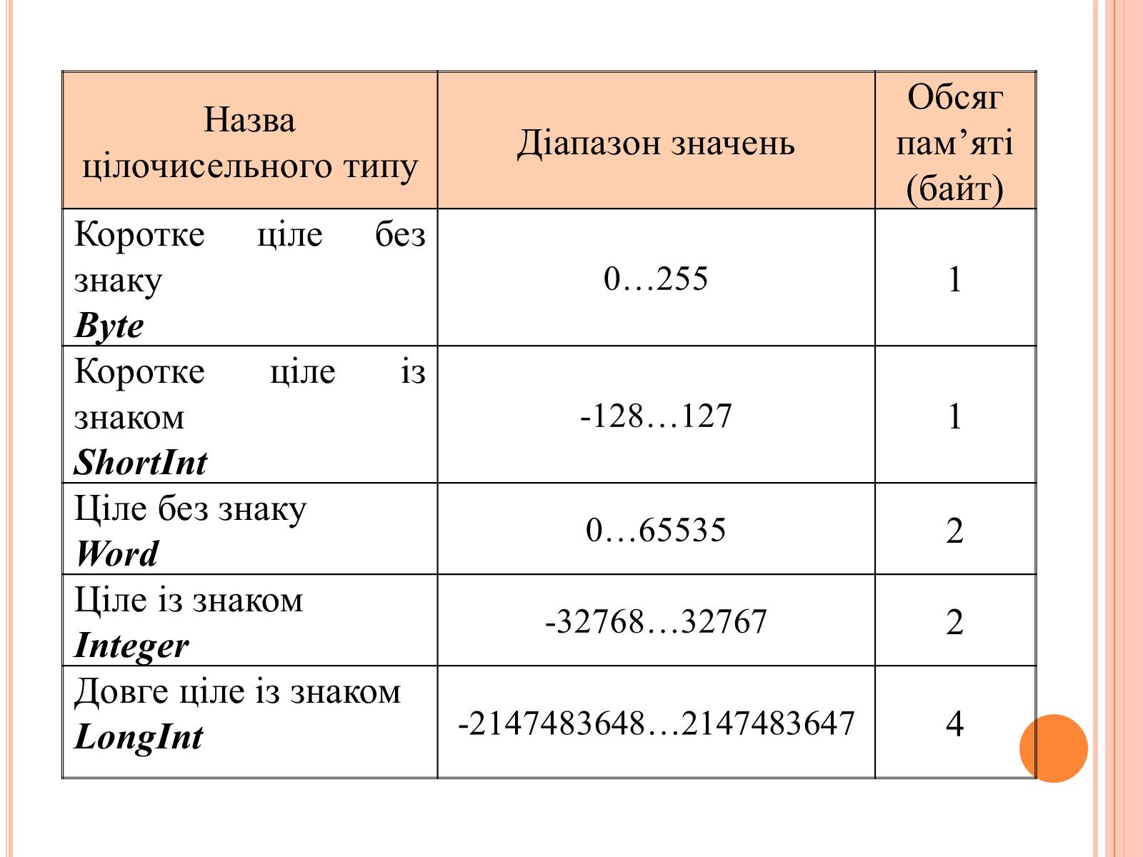 Презентація на тему «Перше знайомство з мовою програмування Паскаль» - Слайд #13