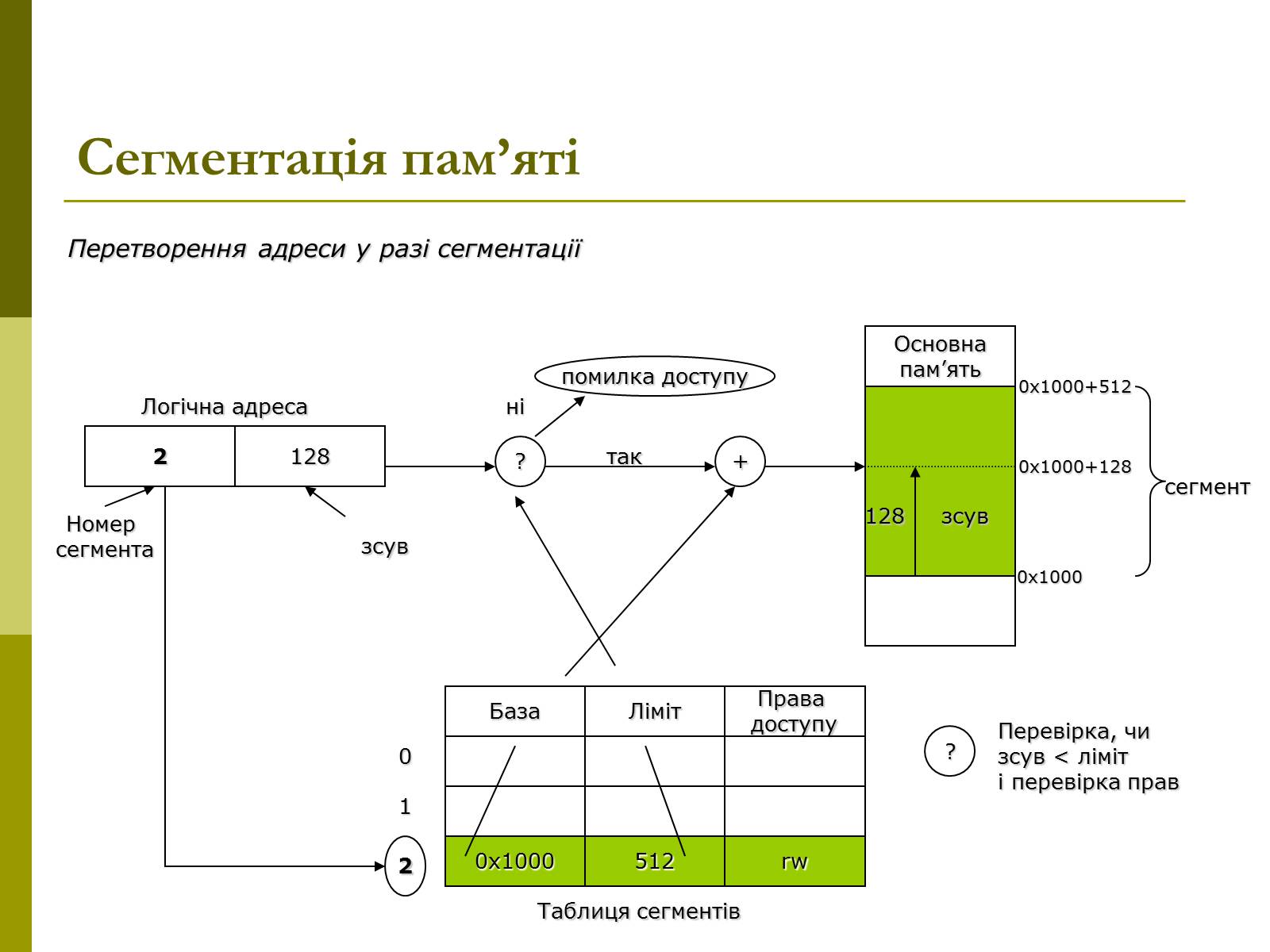 Презентація на тему «Керування оперативною памя&#8217;ттю» - Слайд #10