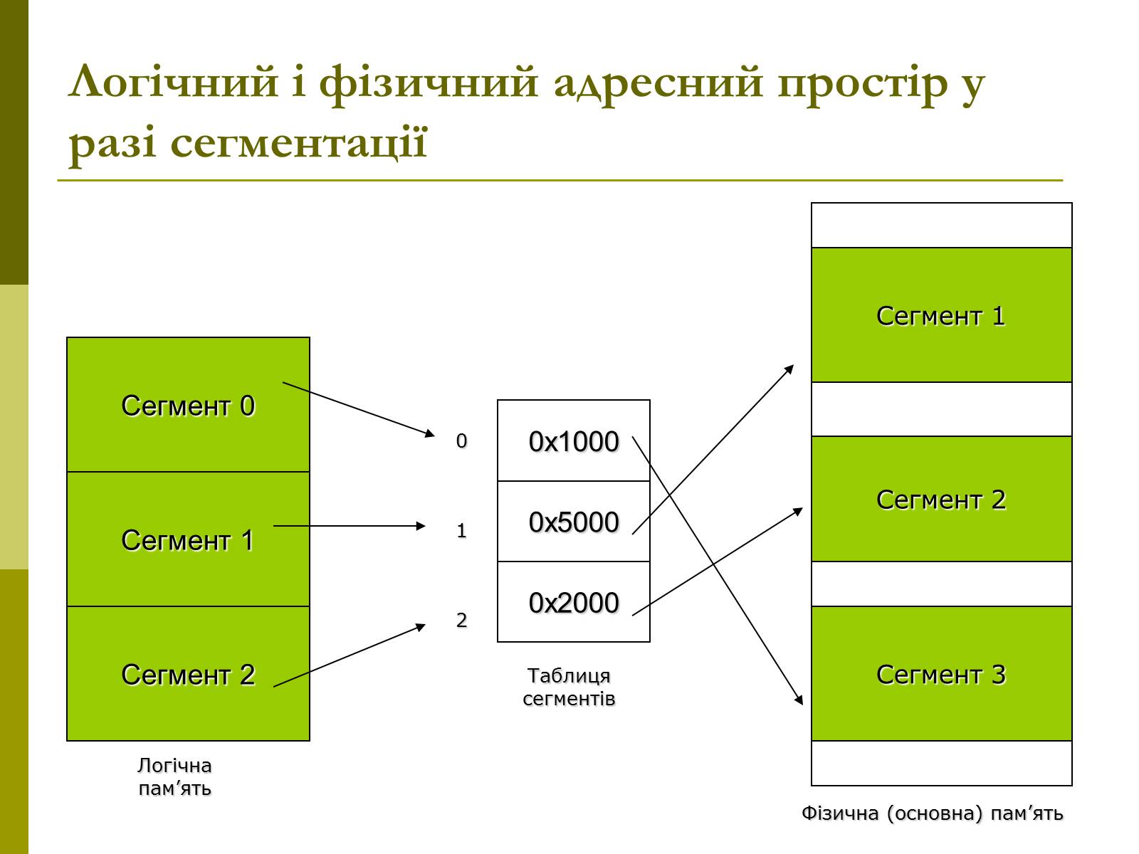 Презентація на тему «Керування оперативною памя&#8217;ттю» - Слайд #11