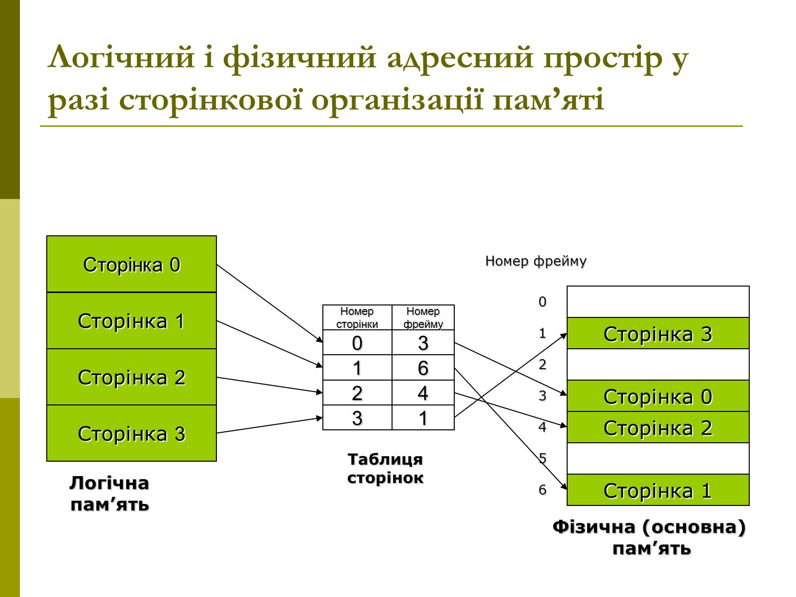 Презентація на тему «Керування оперативною памя&#8217;ттю» - Слайд #14