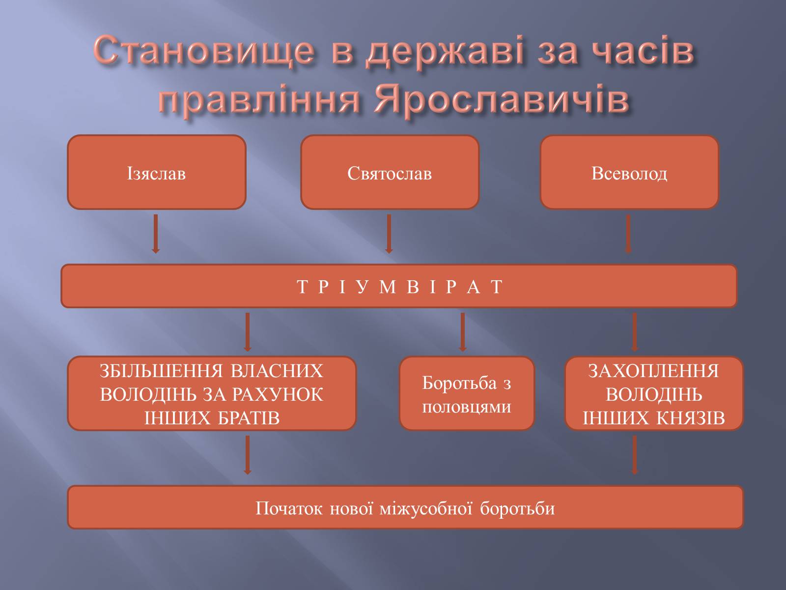 Презентація на тему «Київська Русь за часів правління Ярославичів» - Слайд #7