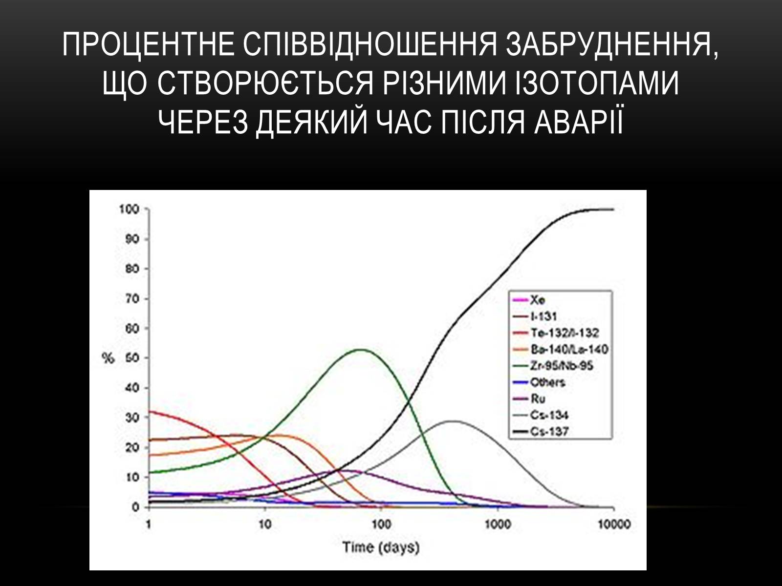 Презентація на тему «Чорно?бильська катастро?фа» - Слайд #31