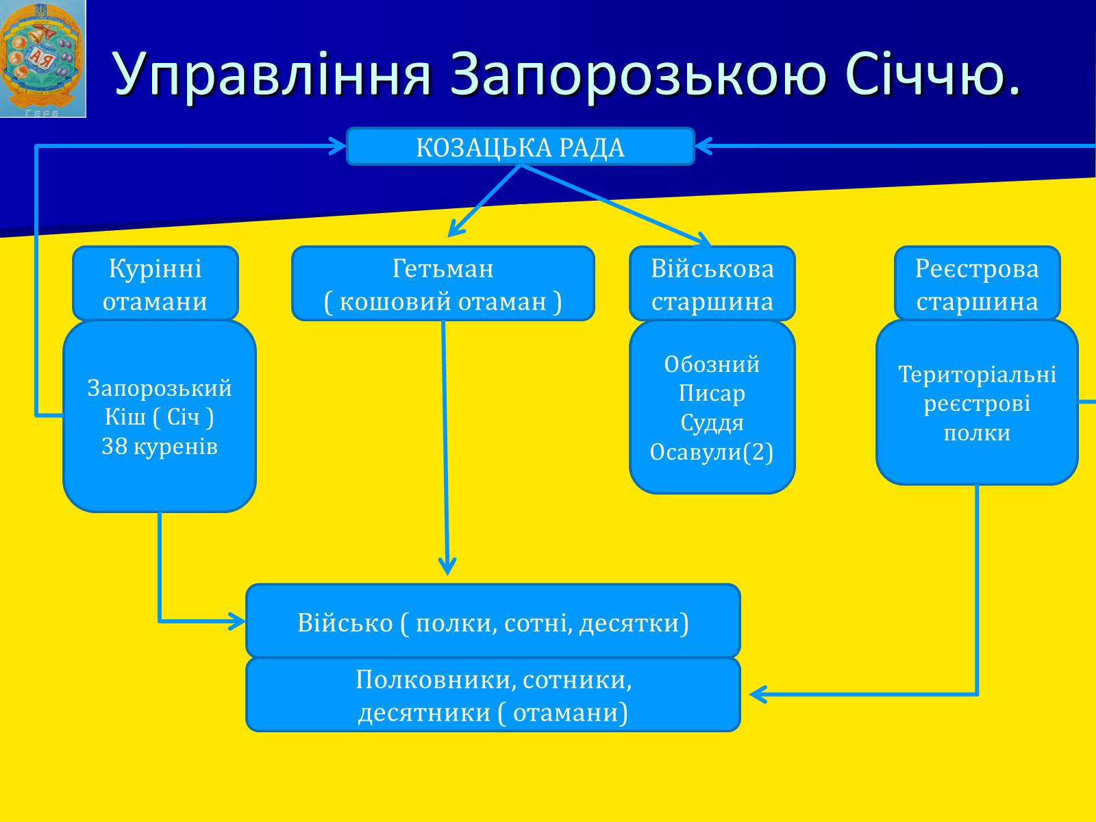 Презентація на тему «Виникнення козацтва» (варіант 1) - Слайд #15