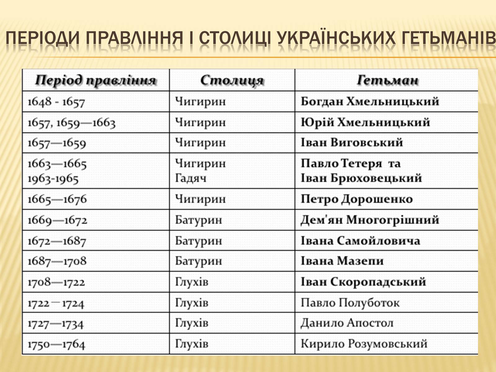 Презентація на тему «Гетьманські столиці України» (варіант 3) - Слайд #12