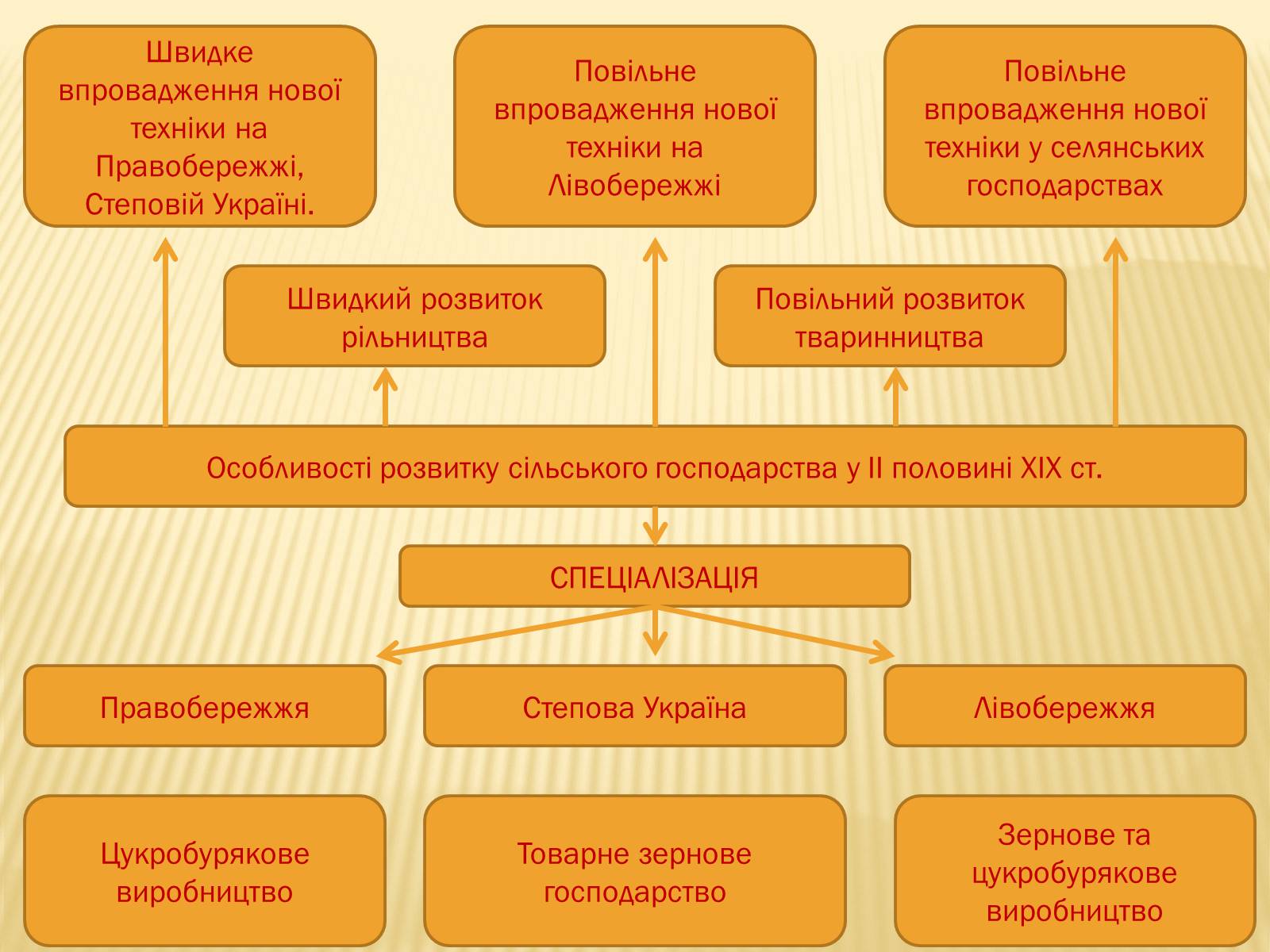 Презентація на тему «Зміни в сільському господарстві» - Слайд #9