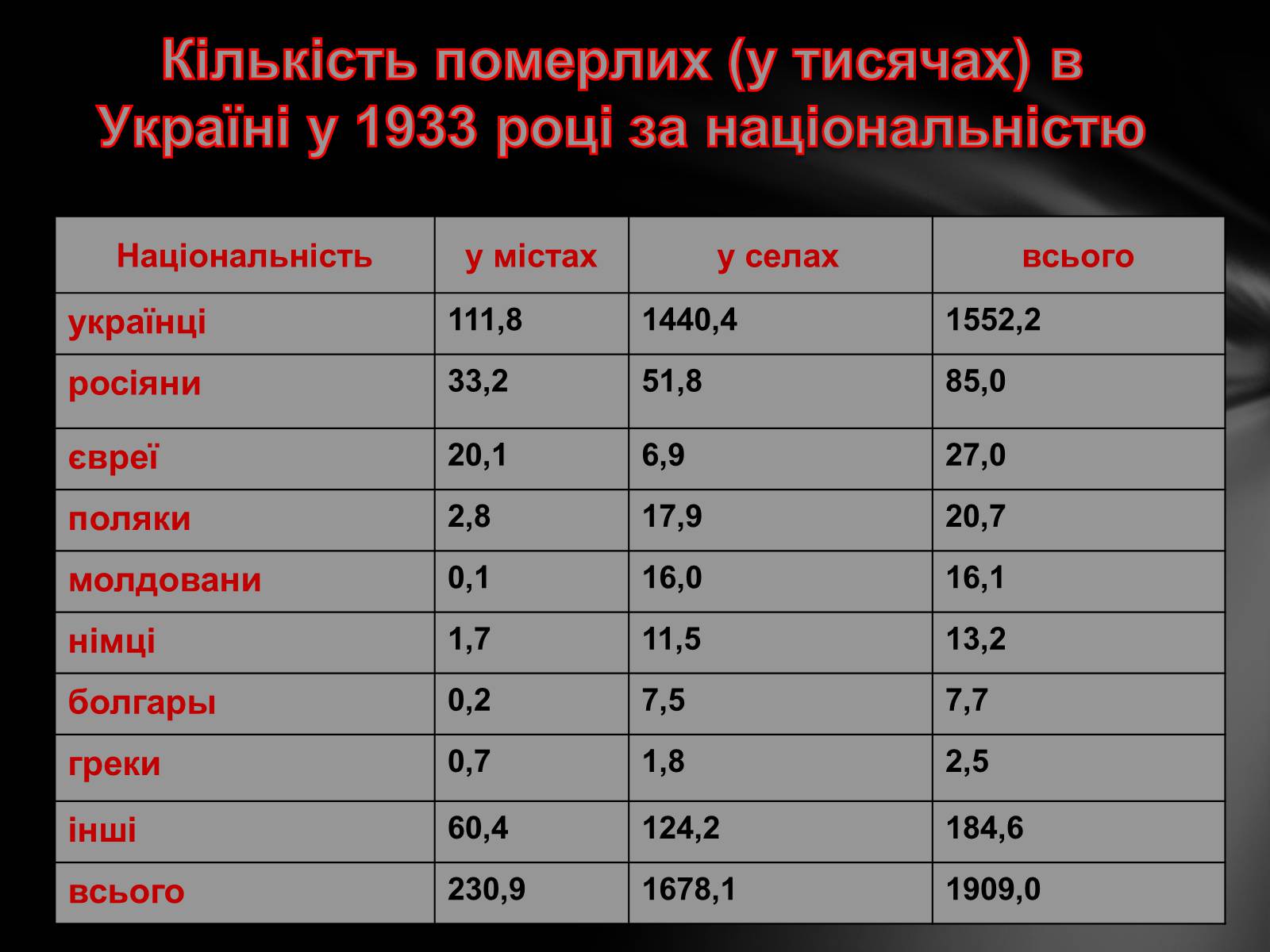 Презентація на тему «Голодомор» (варіант 6) - Слайд #5