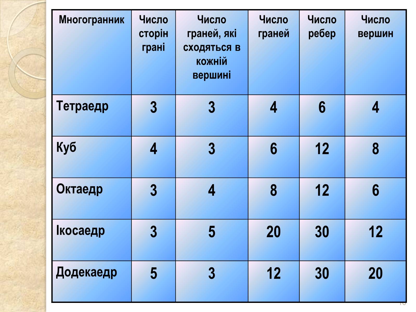 Презентація на тему «Правильні многогранники» (варіант 2) - Слайд #16