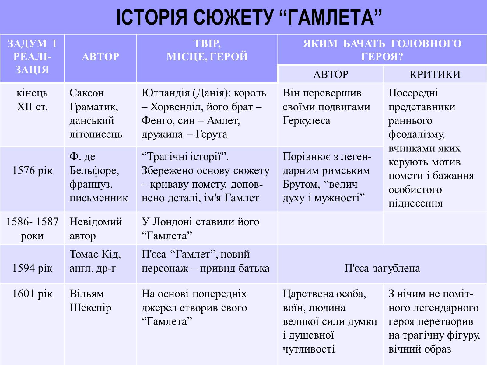 Презентація на тему «Гамлет» - Слайд #9