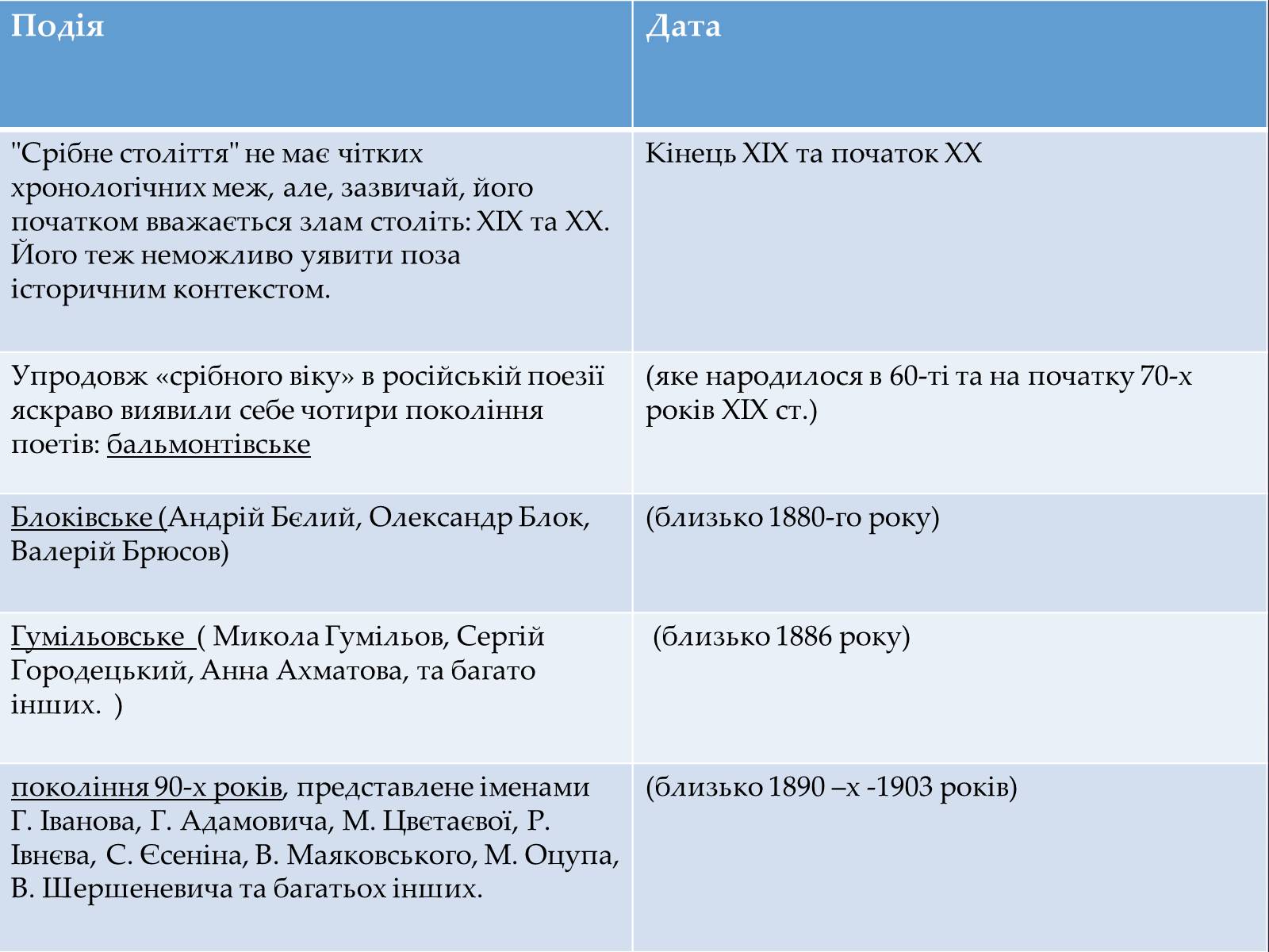 Презентація на тему «“Срібна доба” Російської поезії» (варіант 4) - Слайд #4