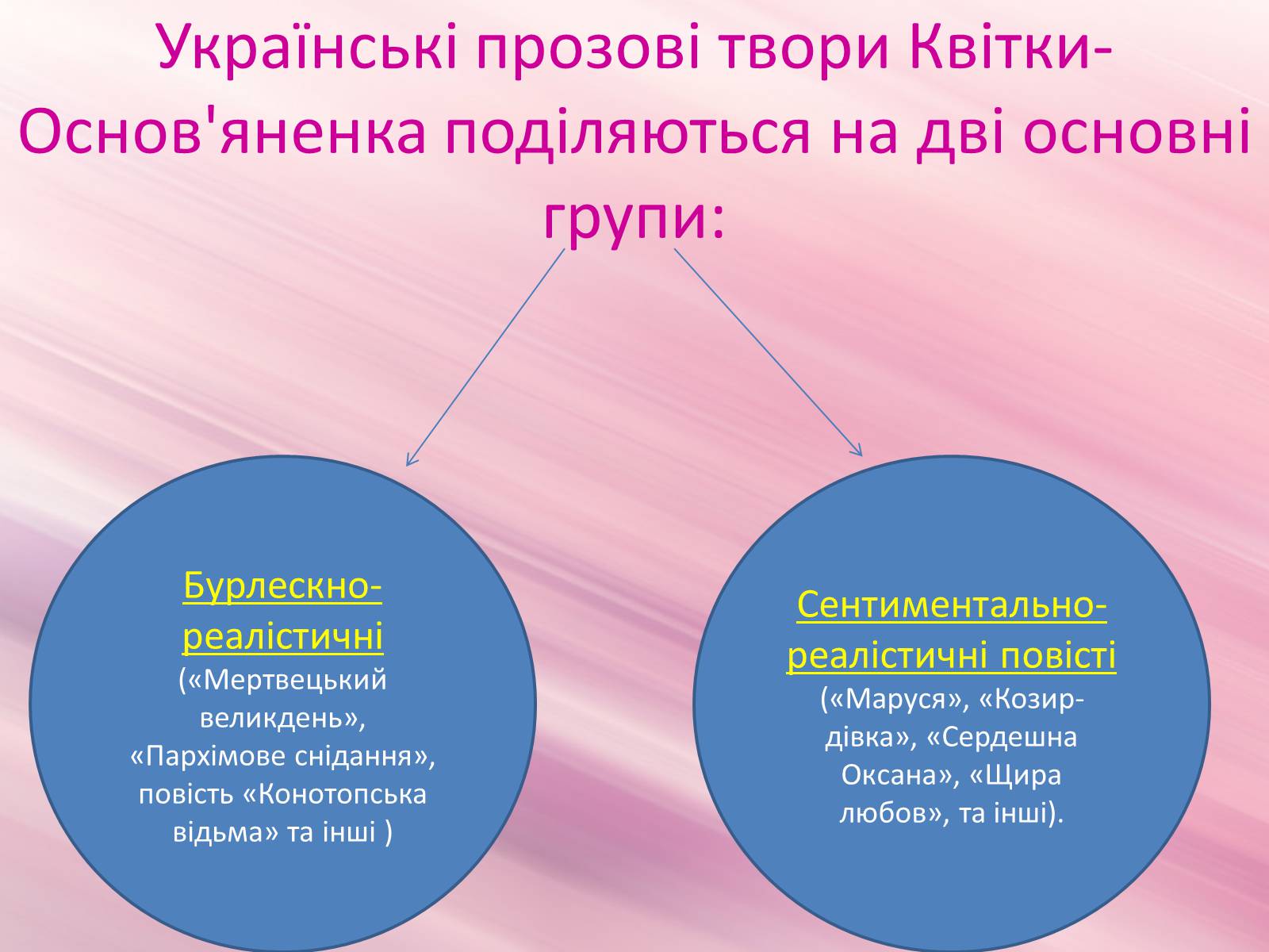 Презентація на тему «Григорій Квітка-Основ&#8217;яненко» (варіант 1) - Слайд #42