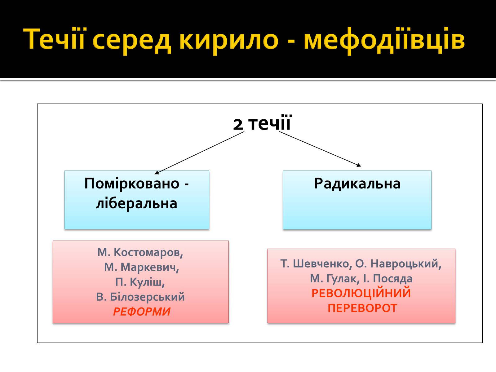 Презентація на тему «Кирило-Мефодіївське братство» (варіант 2) - Слайд #11