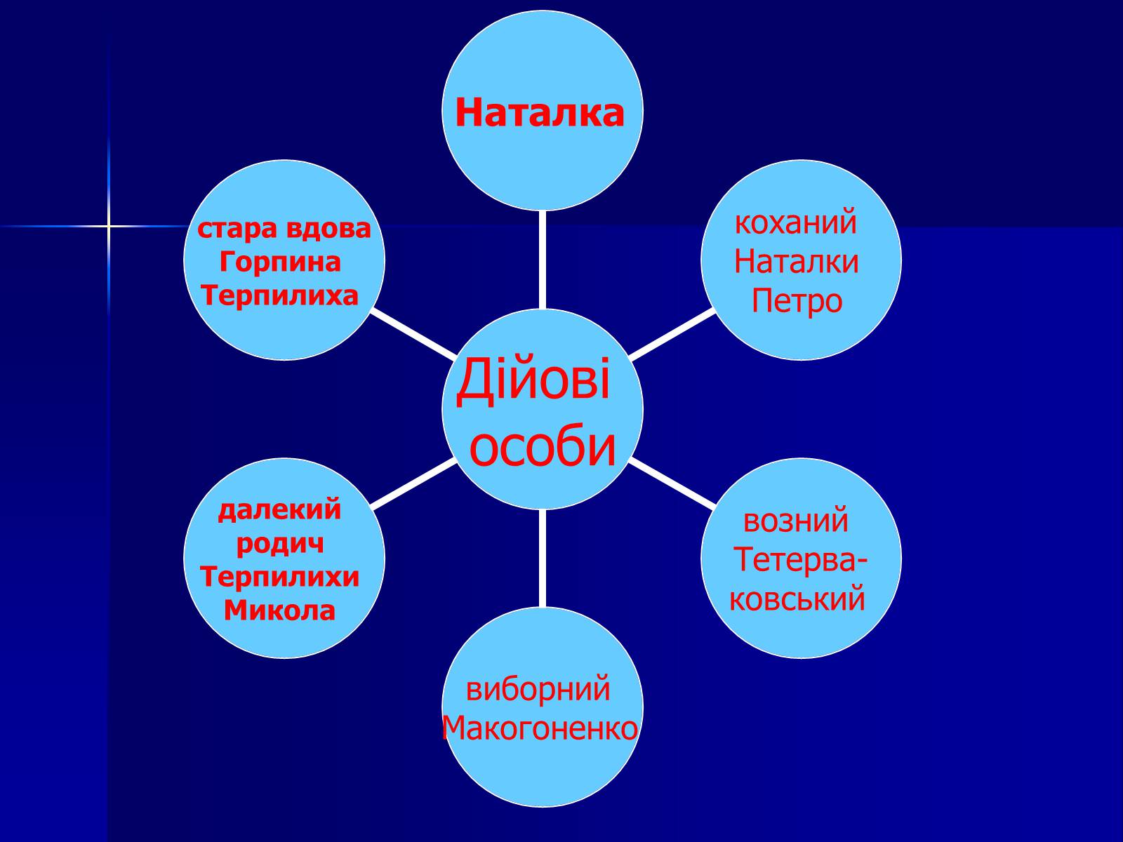 Презентація на тему «Флеш-карта з української літератури» - Слайд #30