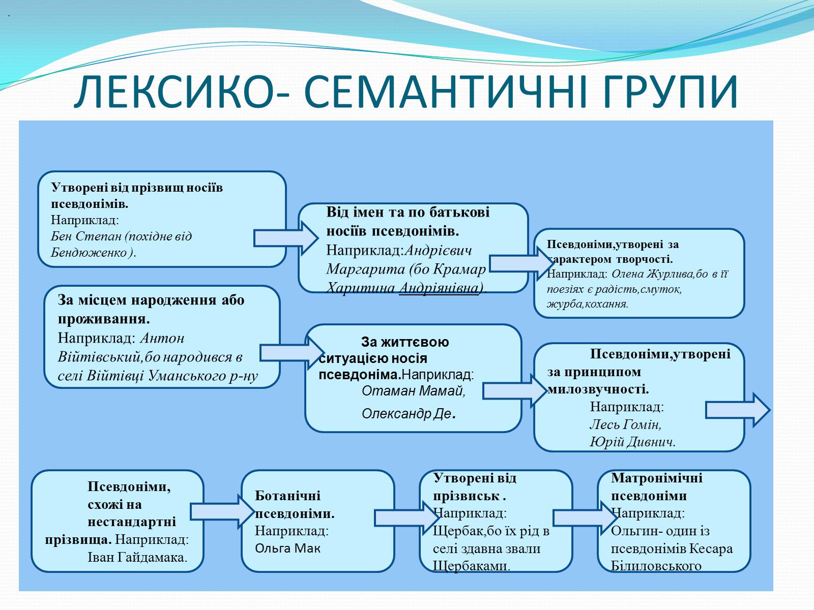 Презентація на тему «Псевдоніми відомих людей Черкащини» - Слайд #7