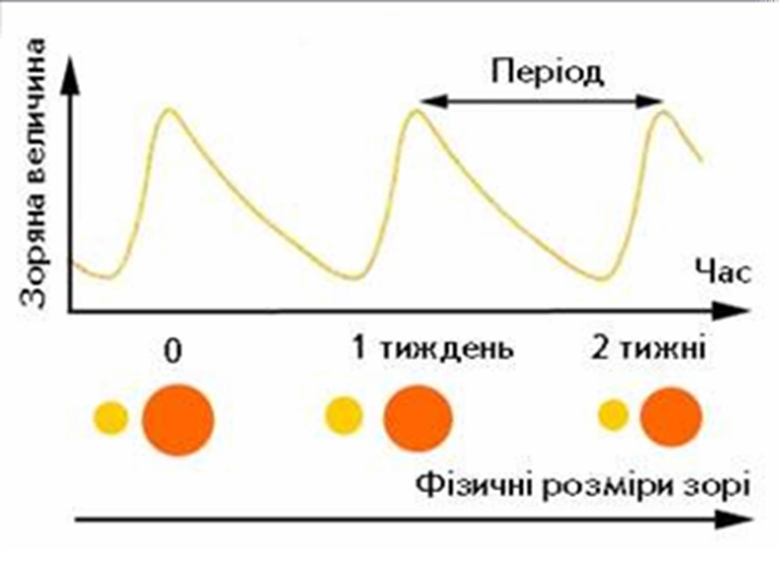 Презентація на тему «Еволюція зір» (варіант 4) - Слайд #13