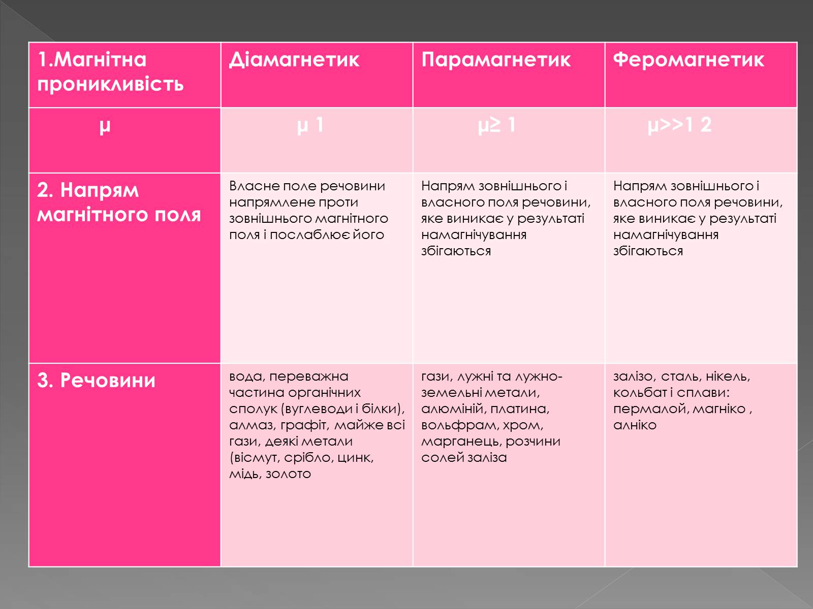 Презентація на тему «Магнітні властивості речовини. Застосування магнітних матеріалів» - Слайд #11