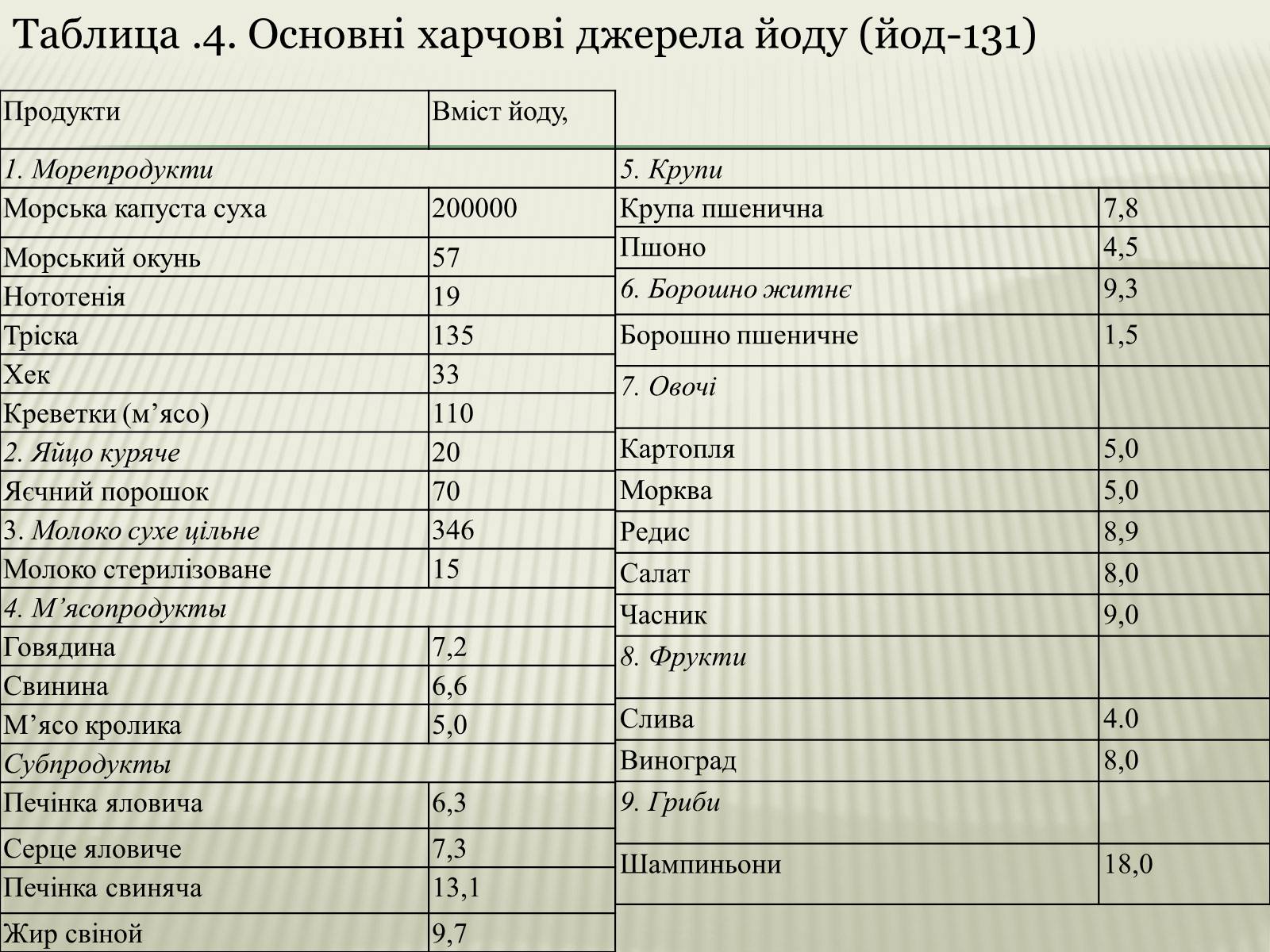 Презентація на тему «Харчування під час радіоактивної небезпеки» - Слайд #10