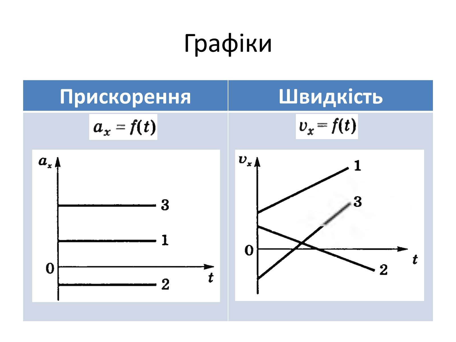 Презентація на тему «Прямолінійний рівноприскорений рух» - Слайд #4