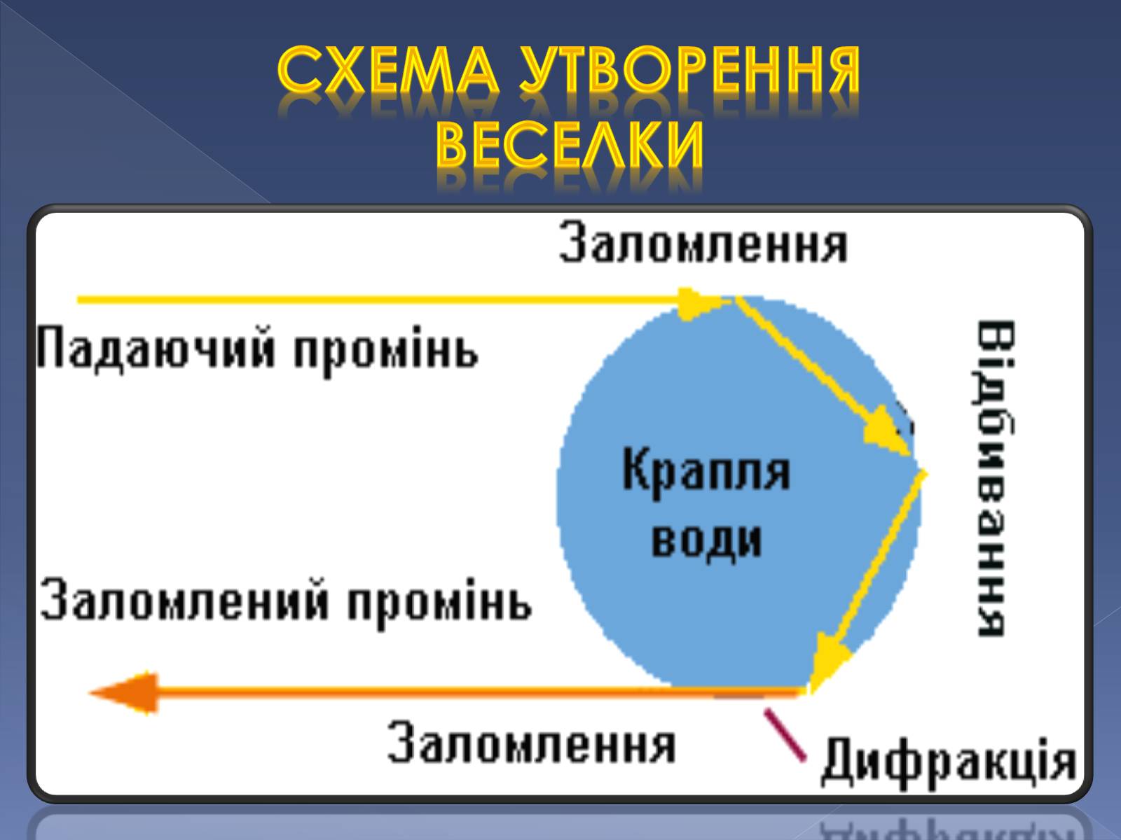 Презентація на тему «Дисперсія та поляризація світла» - Слайд #6