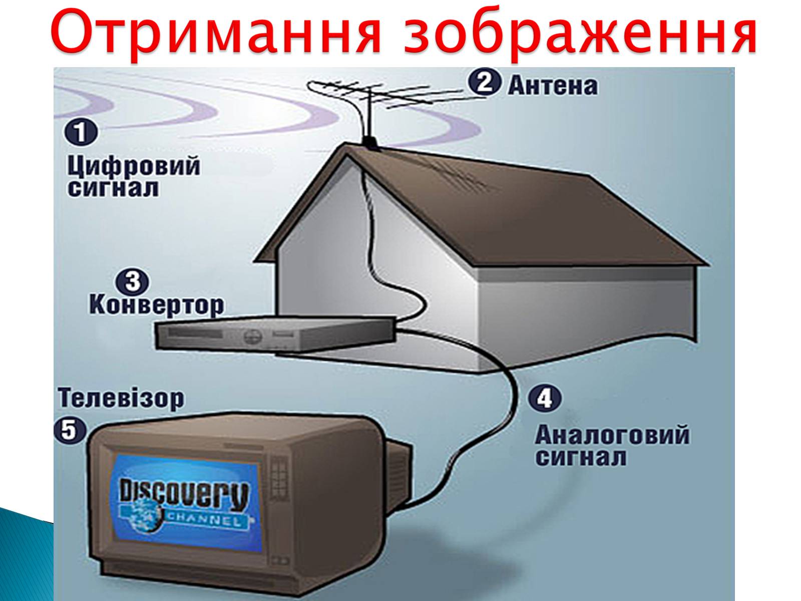 Презентація на тему «Електромагнітні хвилі в природі та техніці» - Слайд #28