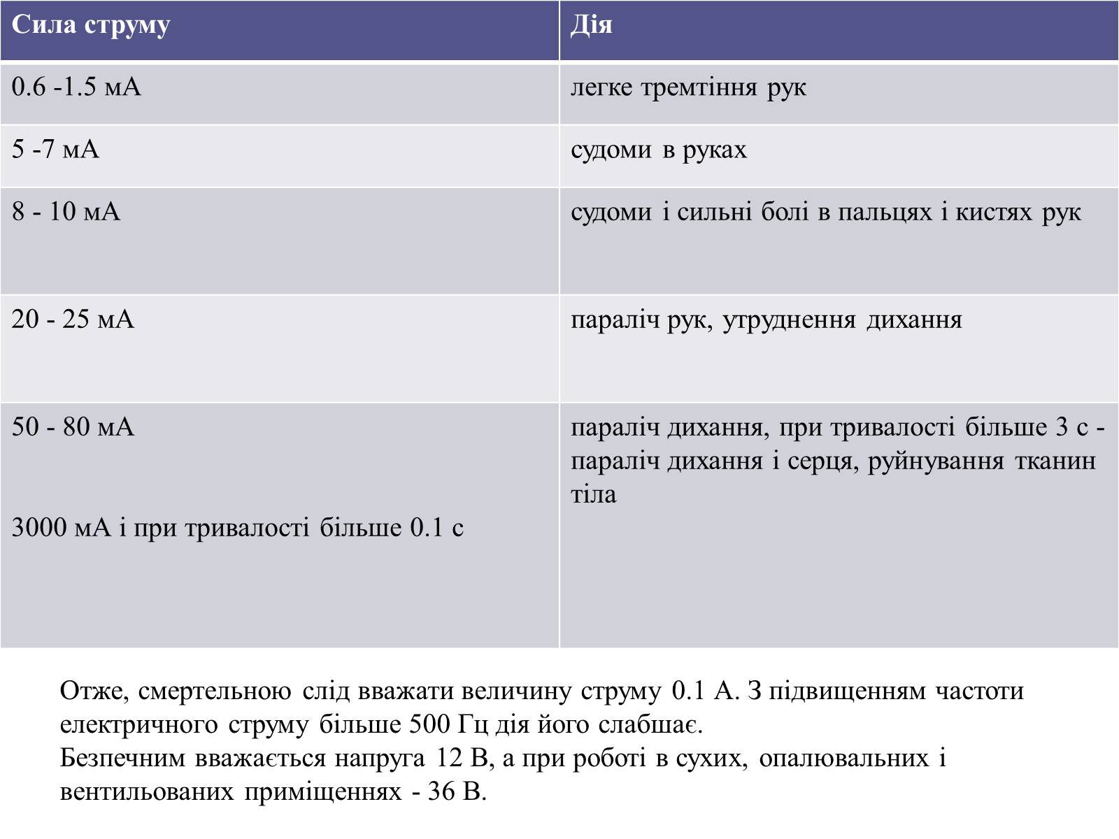 Презентація на тему «Дія електричного струму на організм людини» - Слайд #5