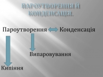 Презентація на тему «Пароутворення й конденсація»