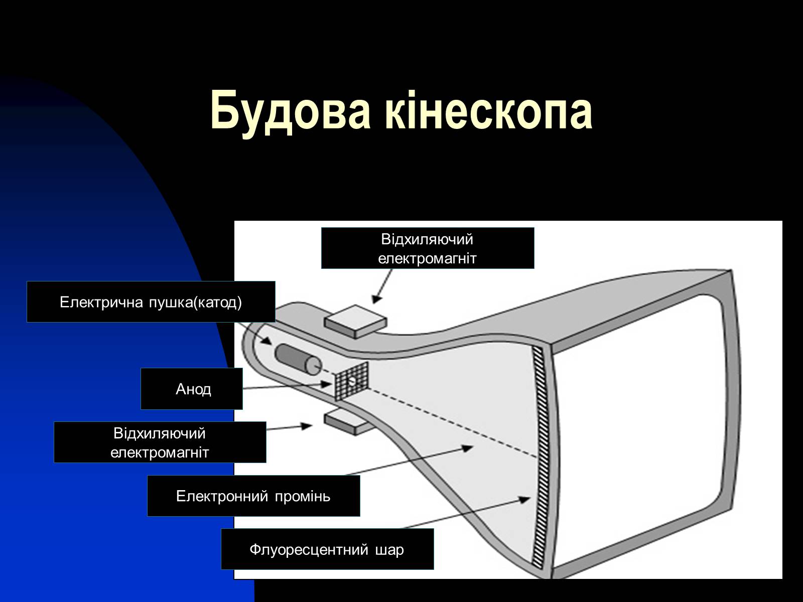 Презентація на тему «Застосування сили Лоренца» - Слайд #6