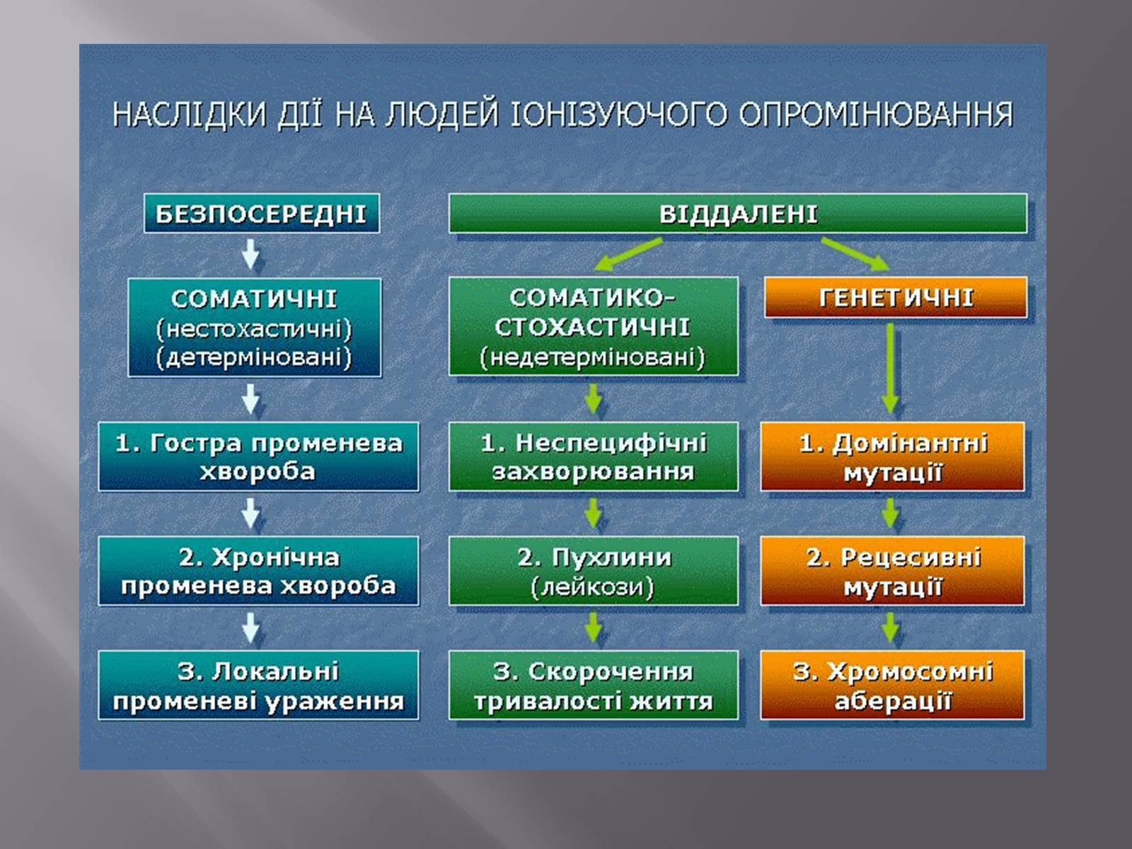 Презентація на тему «Дія на організм людини іонізуючого випромінювання» - Слайд #6