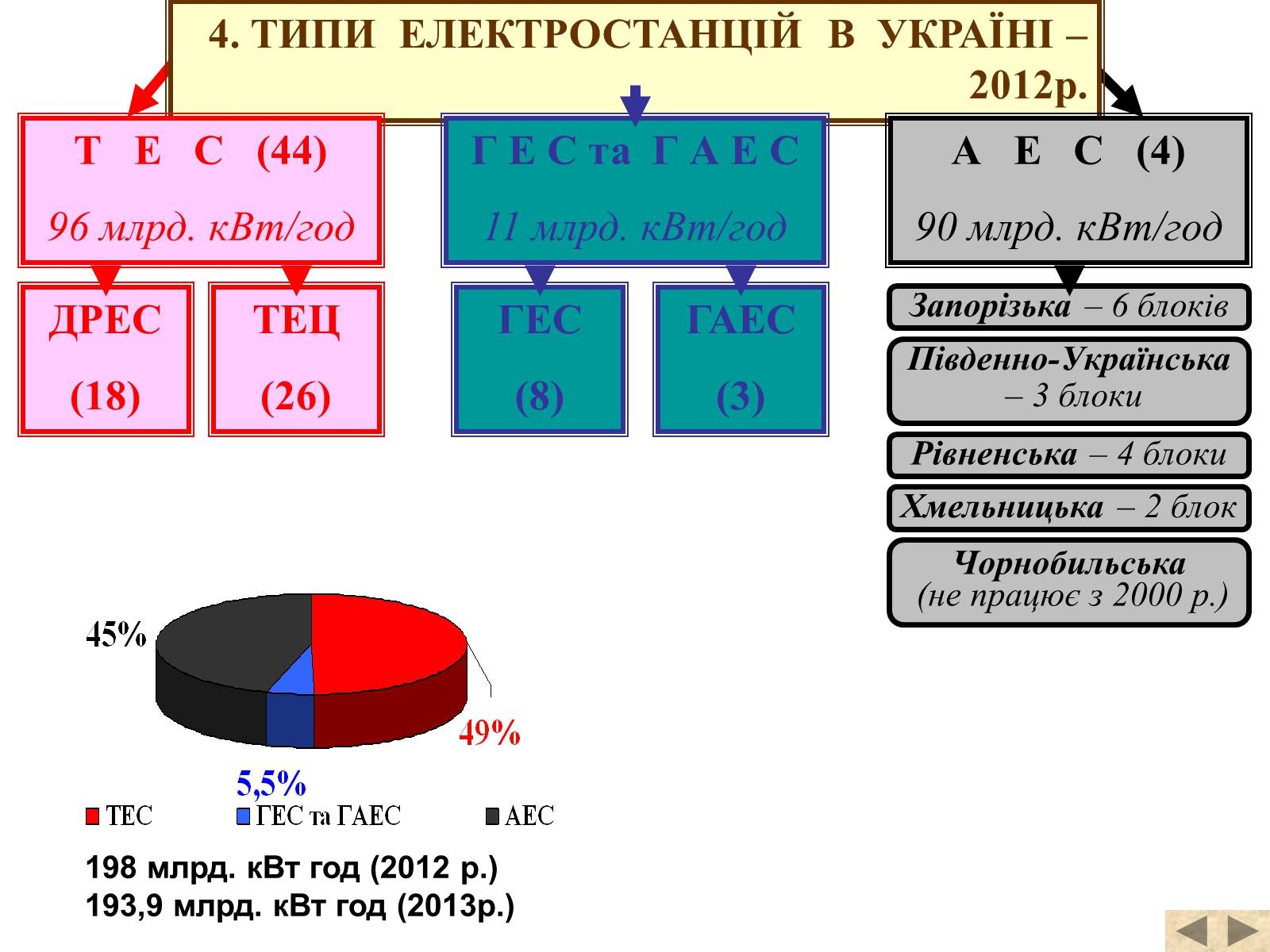 Презентація на тему «Електроенергетика» (варіант 2) - Слайд #4