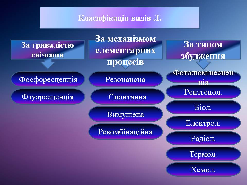 Презентація на тему «Люмінесценція» (варіант 8) - Слайд #5