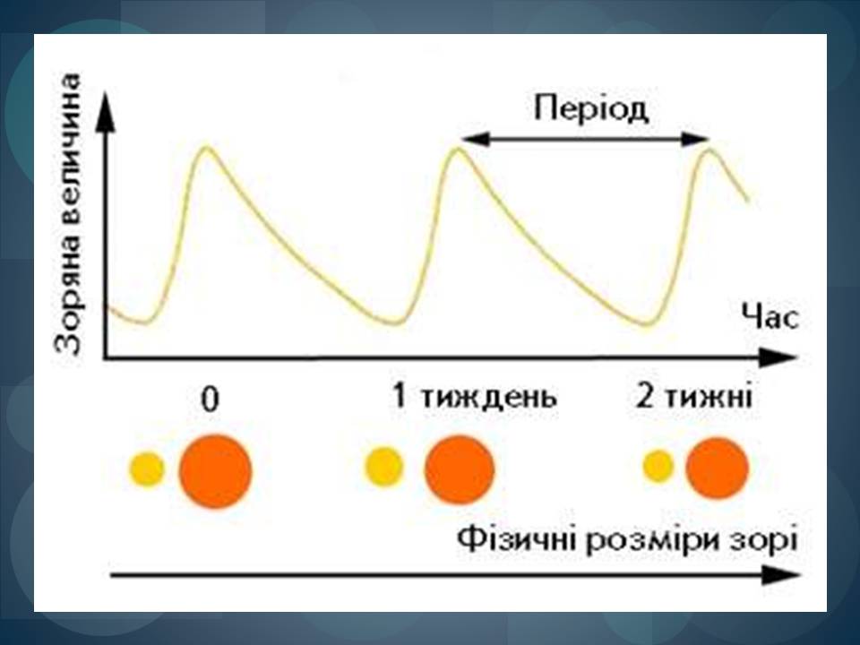 Презентація на тему «Фізичні змінні зорі» - Слайд #6