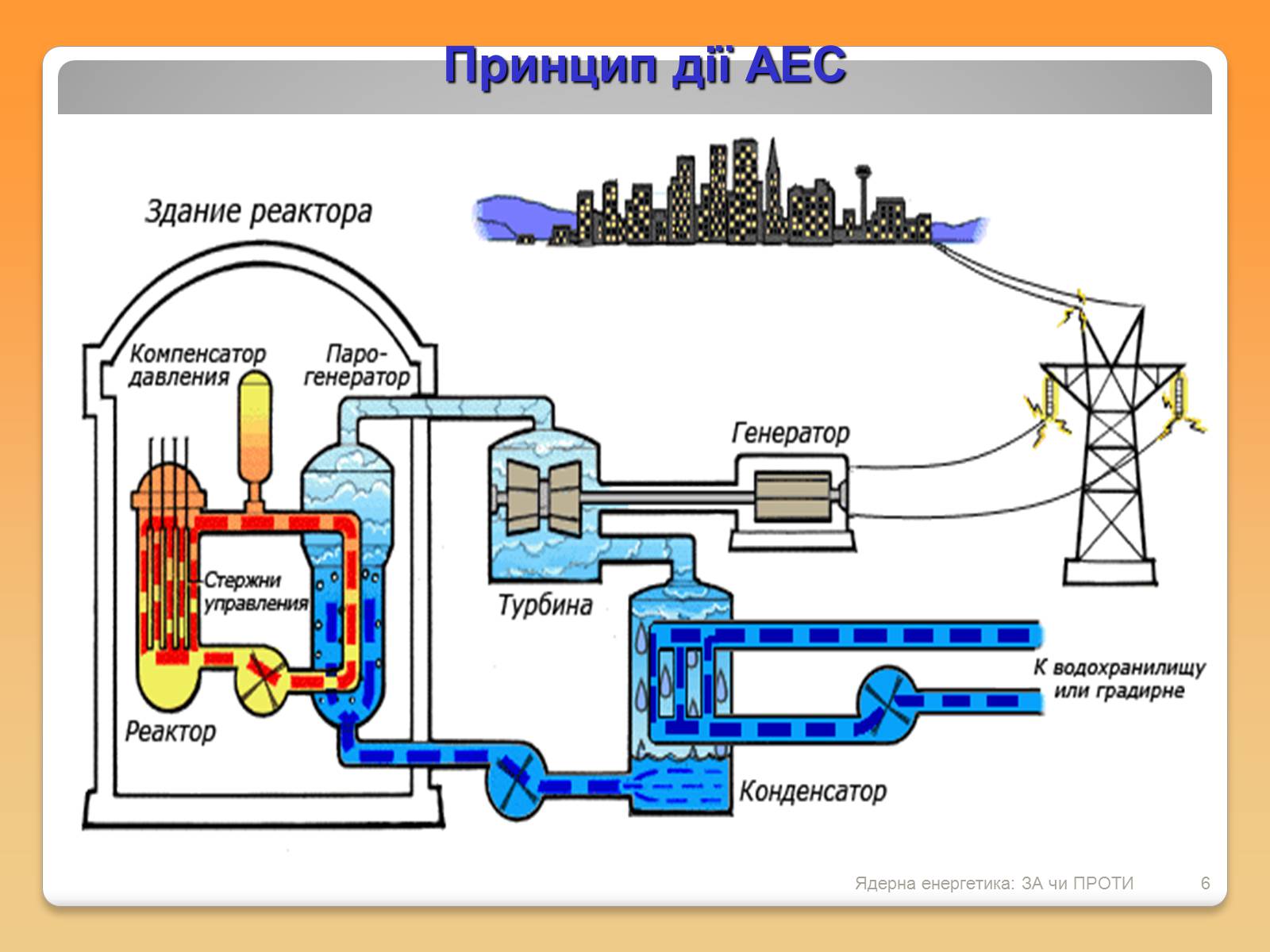 Презентація на тему «Ядерна енергетика: ЗА чи ПРОТИ» - Слайд #6