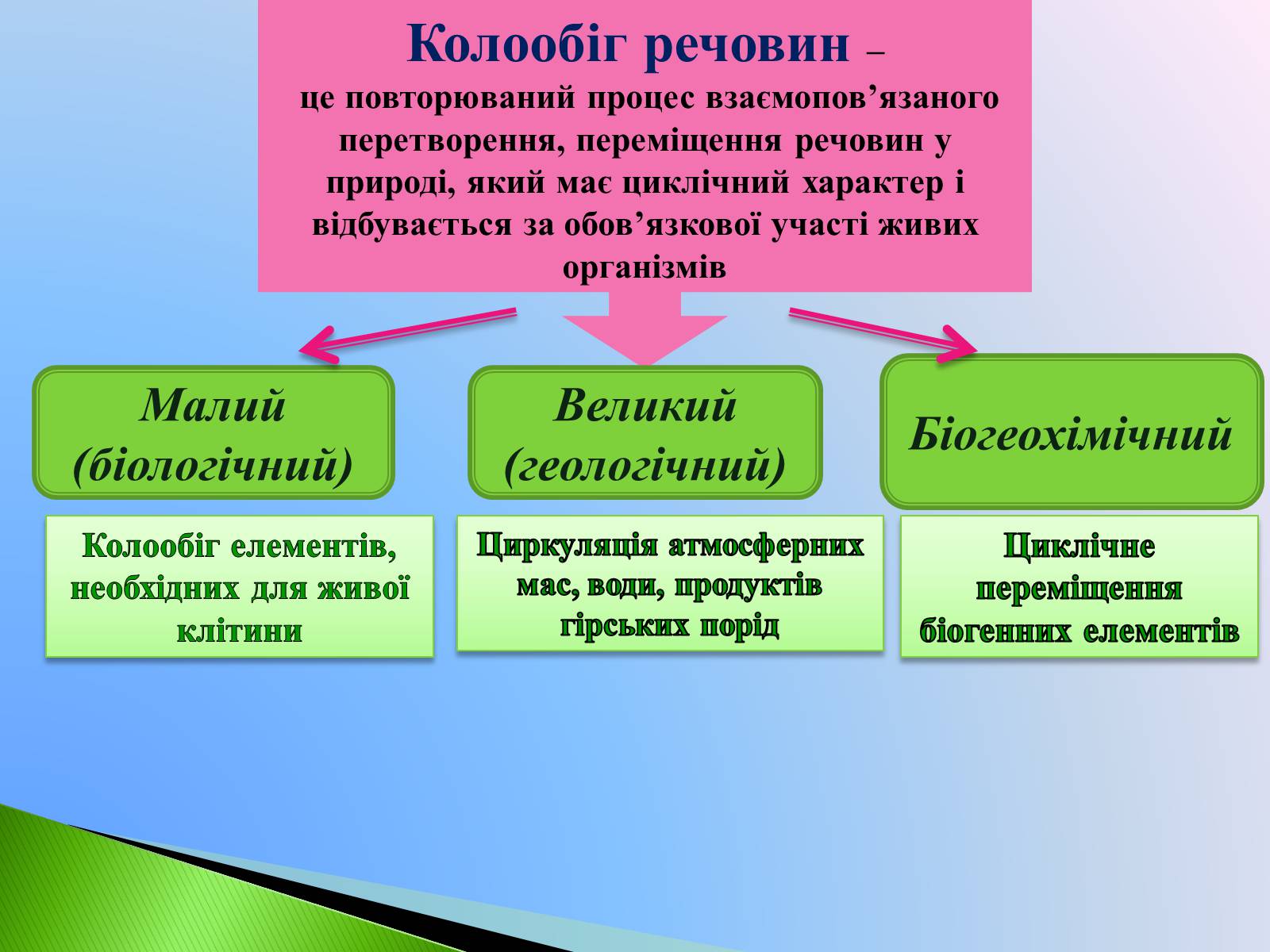 Презентація на тему «Колообіг Оксигену, Нітрогену, Карбону в природі» (варіант 1) - Слайд #2