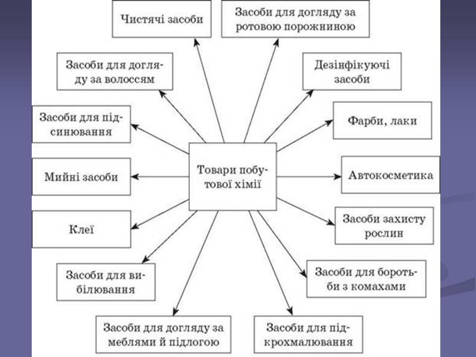 Презентація на тему «Хімічні речовини в побуті» - Слайд #3