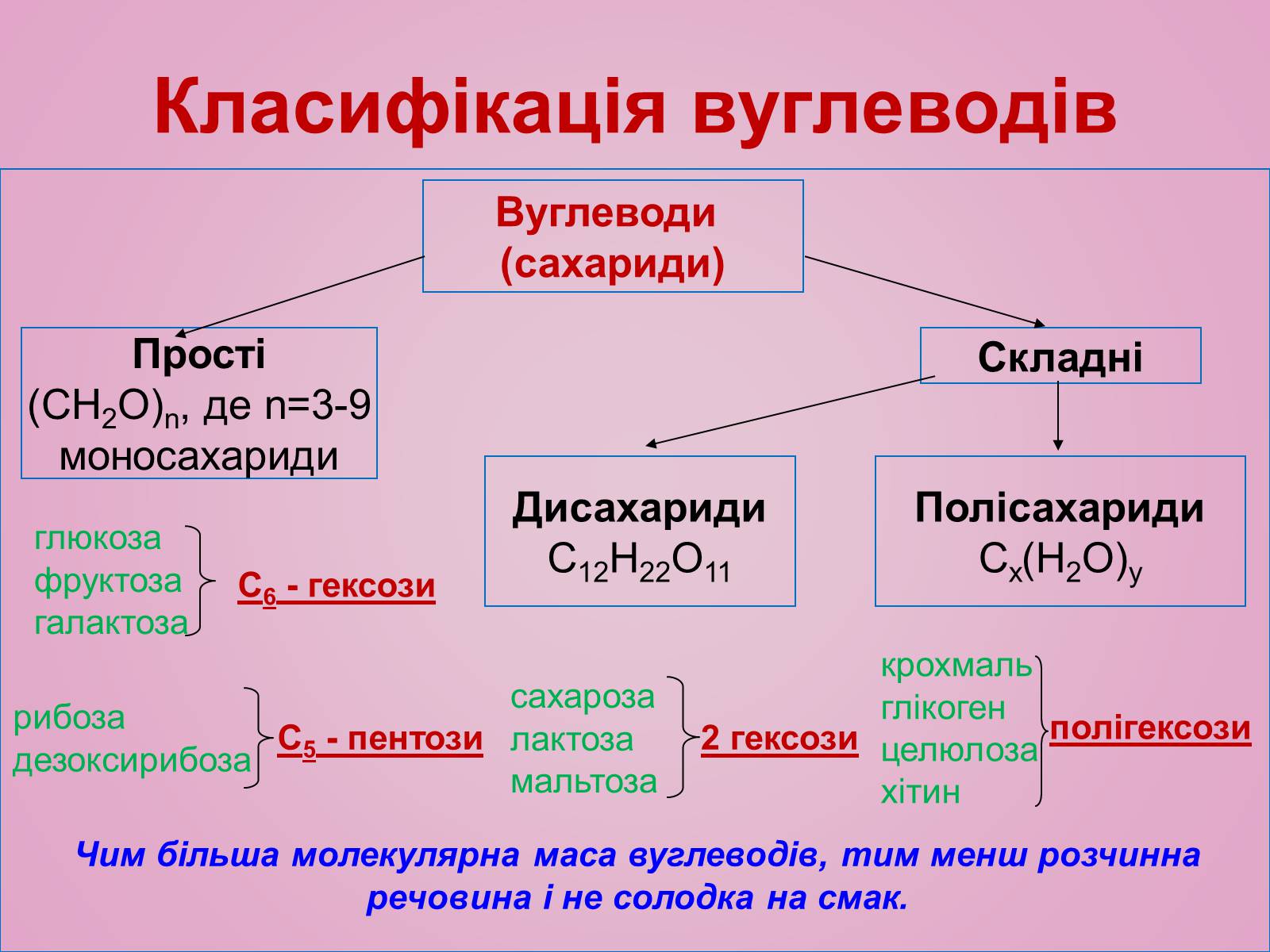 Презентація на тему «Вуглеводи як компоненти їжі, їх роль у житті людини» (варіант 28) - Слайд #7