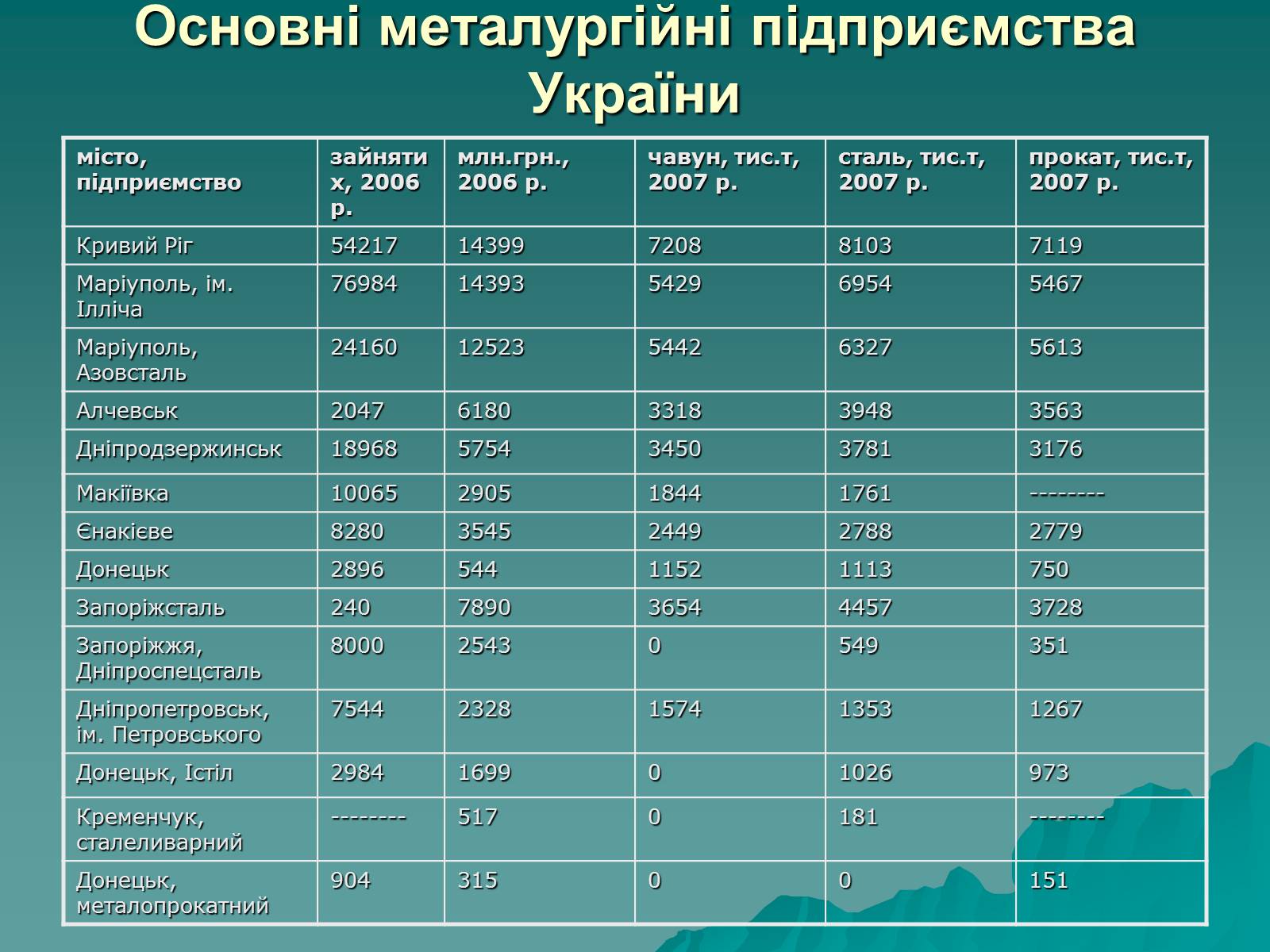 Презентація на тему «Розвиток металургійних виробництв в Україні» (варіант 2) - Слайд #5