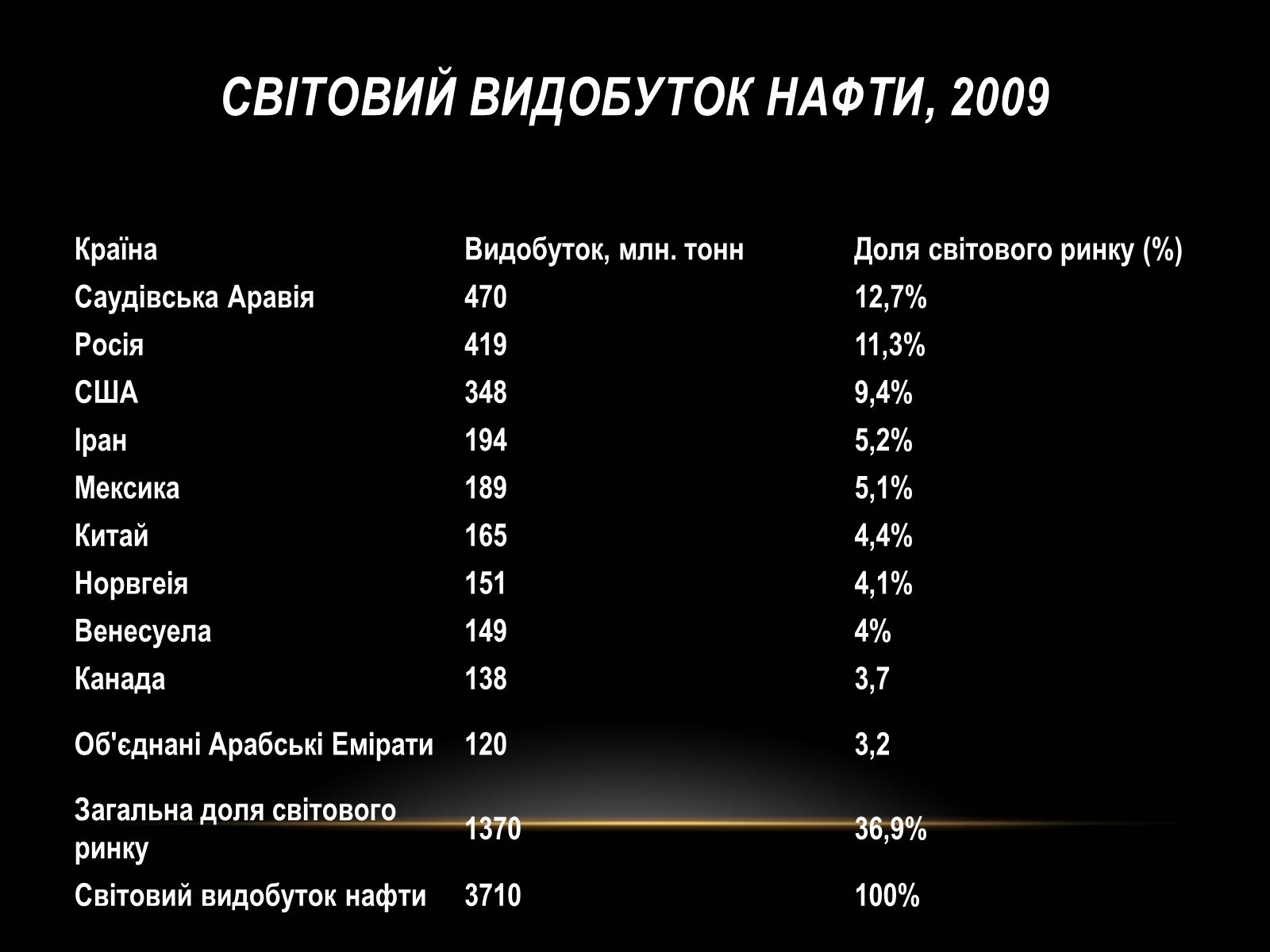 Презентація на тему «Нафта» (варіант 10) - Слайд #23