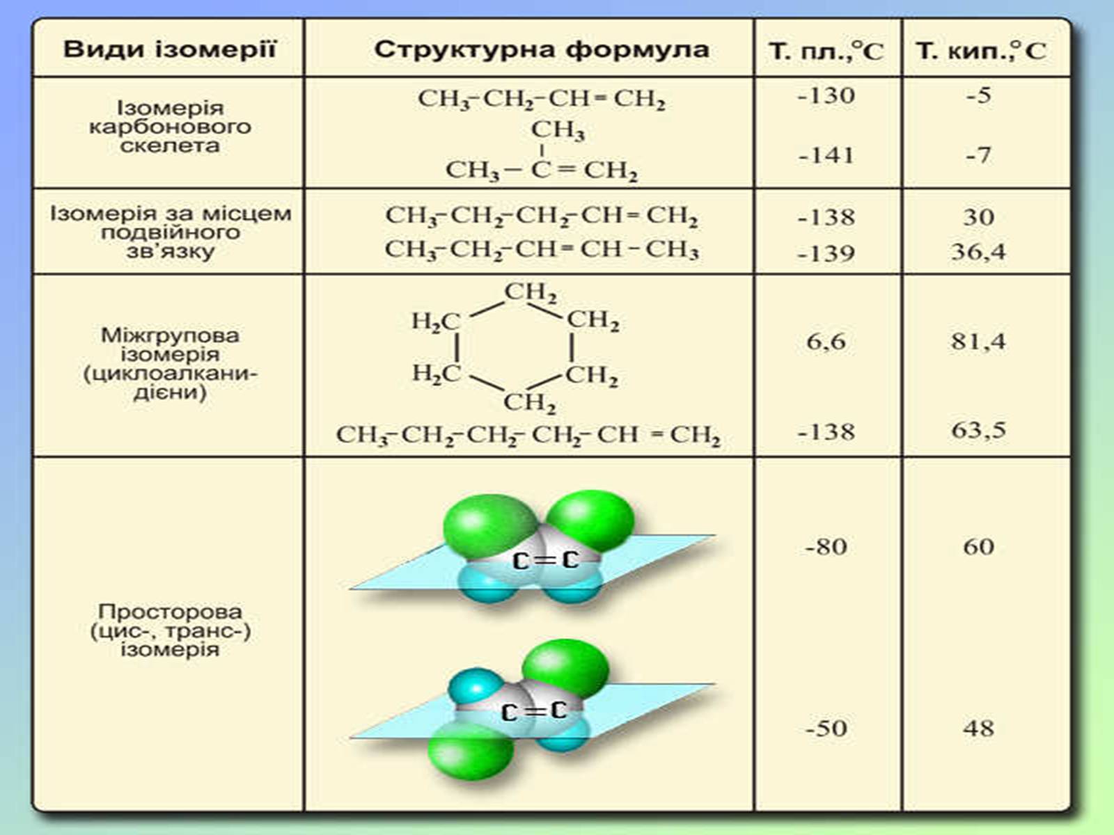 Презентація на тему «Теорія хімічної будови органічних сполук О.М. Бутлерова» (варіант 2) - Слайд #15